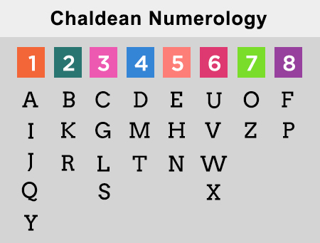 Chaldean numerology calculator for mac